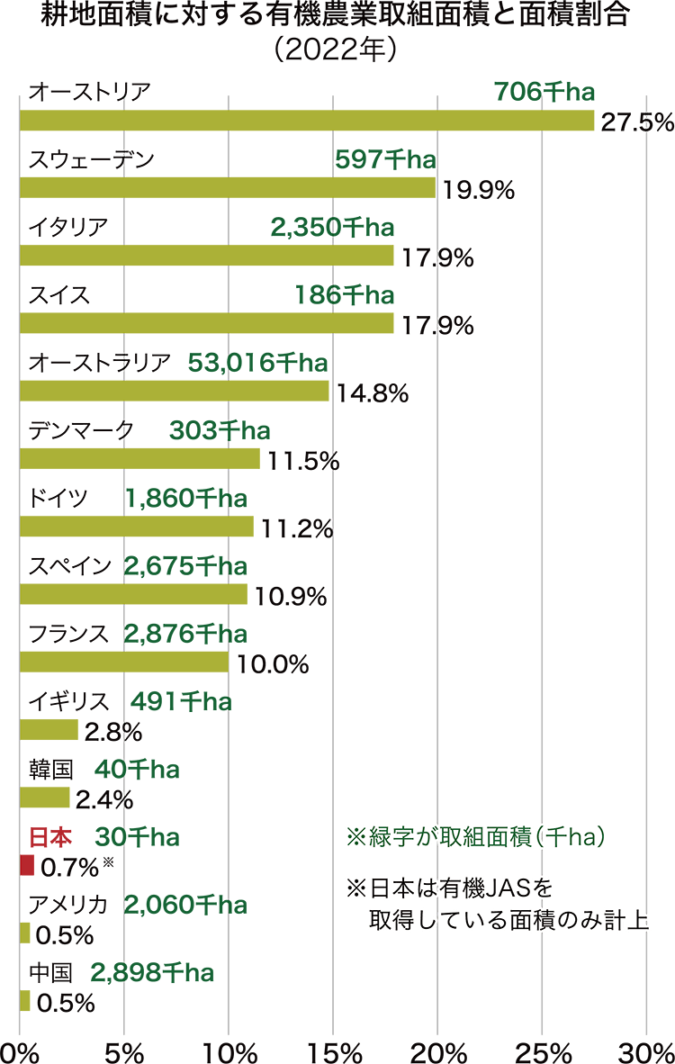 耕地面積に対する有機農業取組面積と面積割合（2016年）